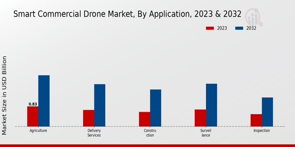 Smart Commercial Drone Market By type