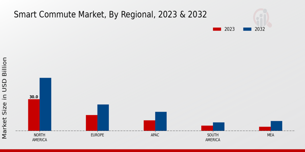 Smart Commute Market Regional Insights