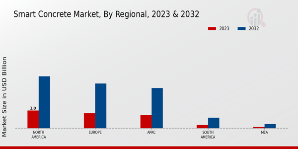 Smart Concrete Market Regional Insights