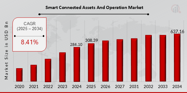 Smart Connected Assets and Operations Market