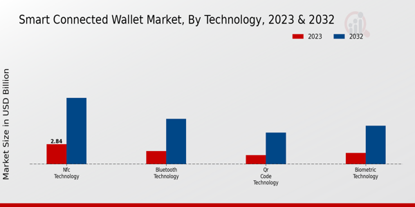 Smart Connected Wallet Market By Smart Wallets