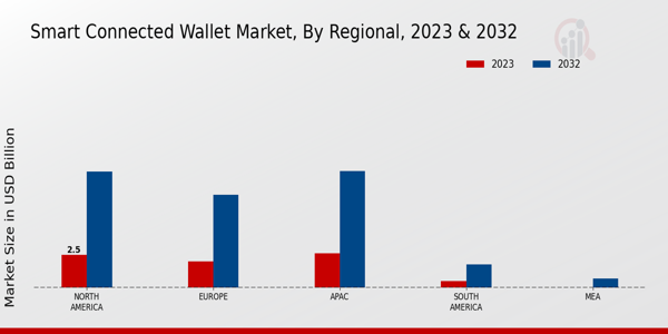 Smart Connected Wallet Market By North America