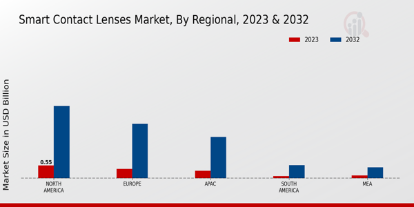 Smart Contact Lenses Market Regional