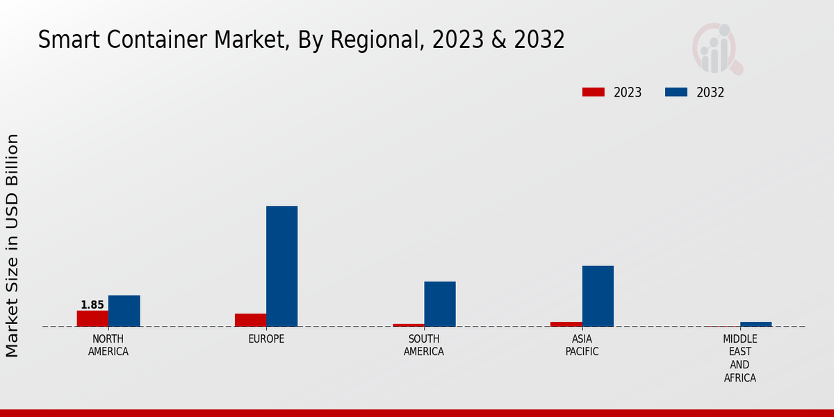 Smart Container Market Regional Insights  