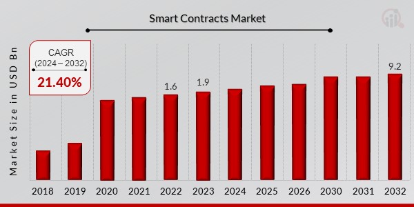 Smart Contracts Market Overview1