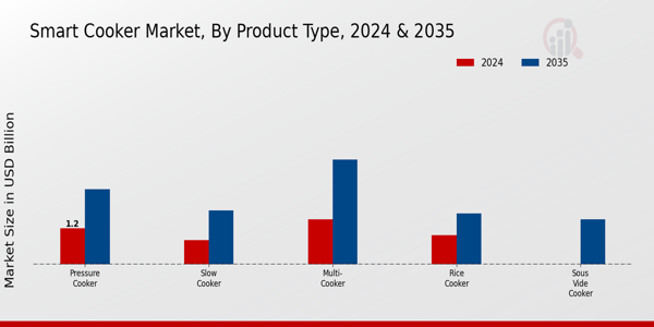 Smart Cooker Market Segment