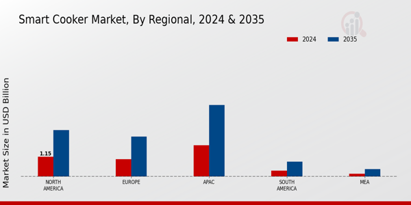 Smart Cooker Market Region