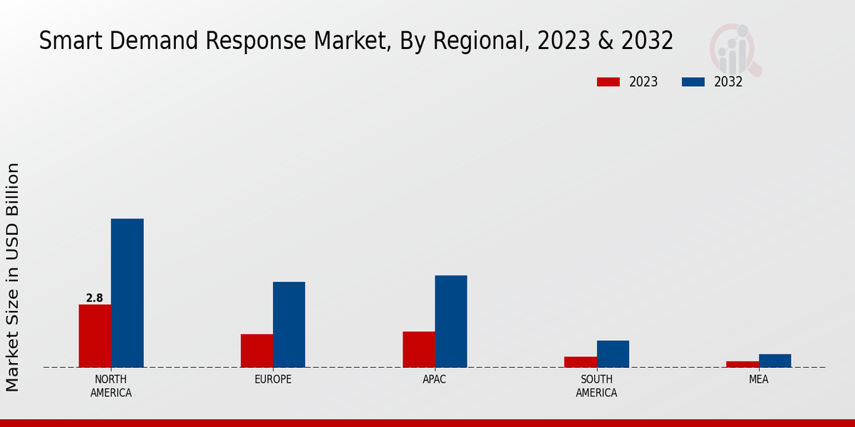 Smart Demand Response Market Regional Insights 