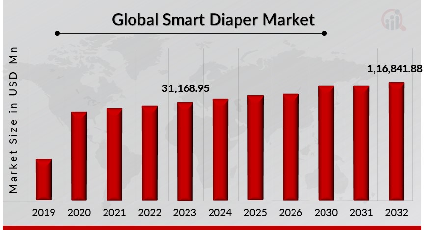 Smart Diaper Overview