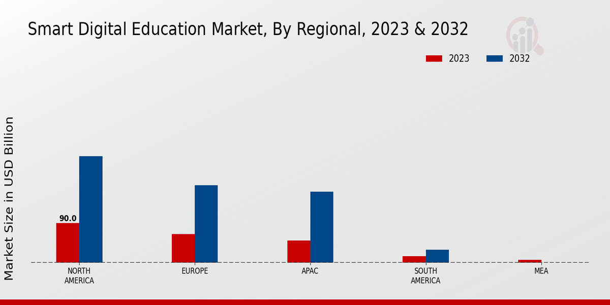 Smart Digital Education Market Regional Insights