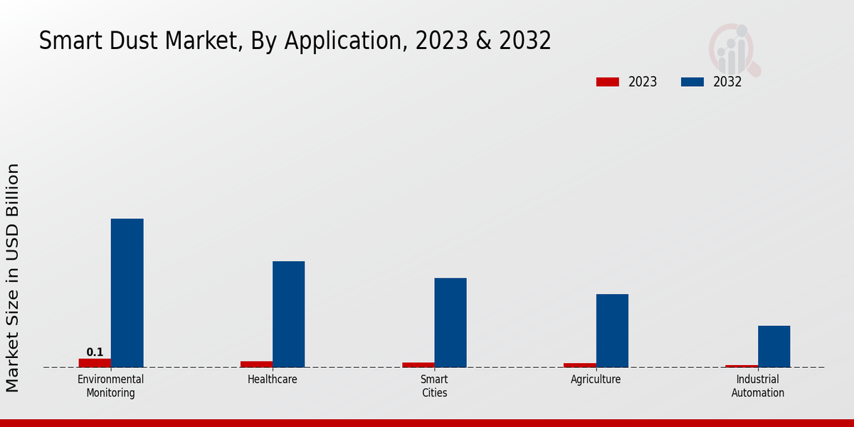 Smart Dust Market Application Insights