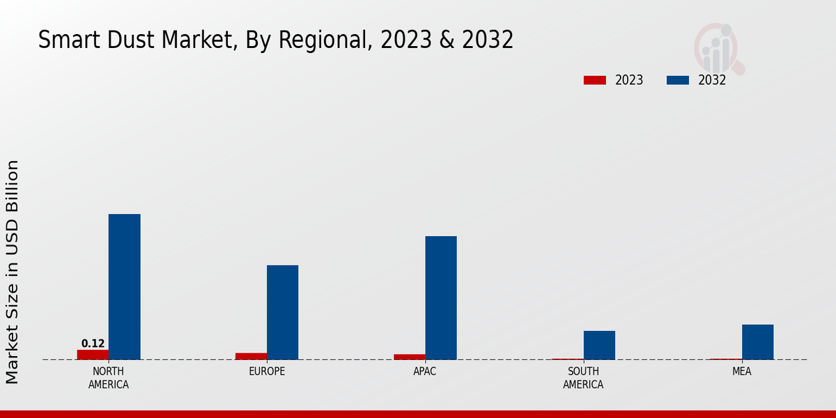 Smart Dust Market Regional Insights