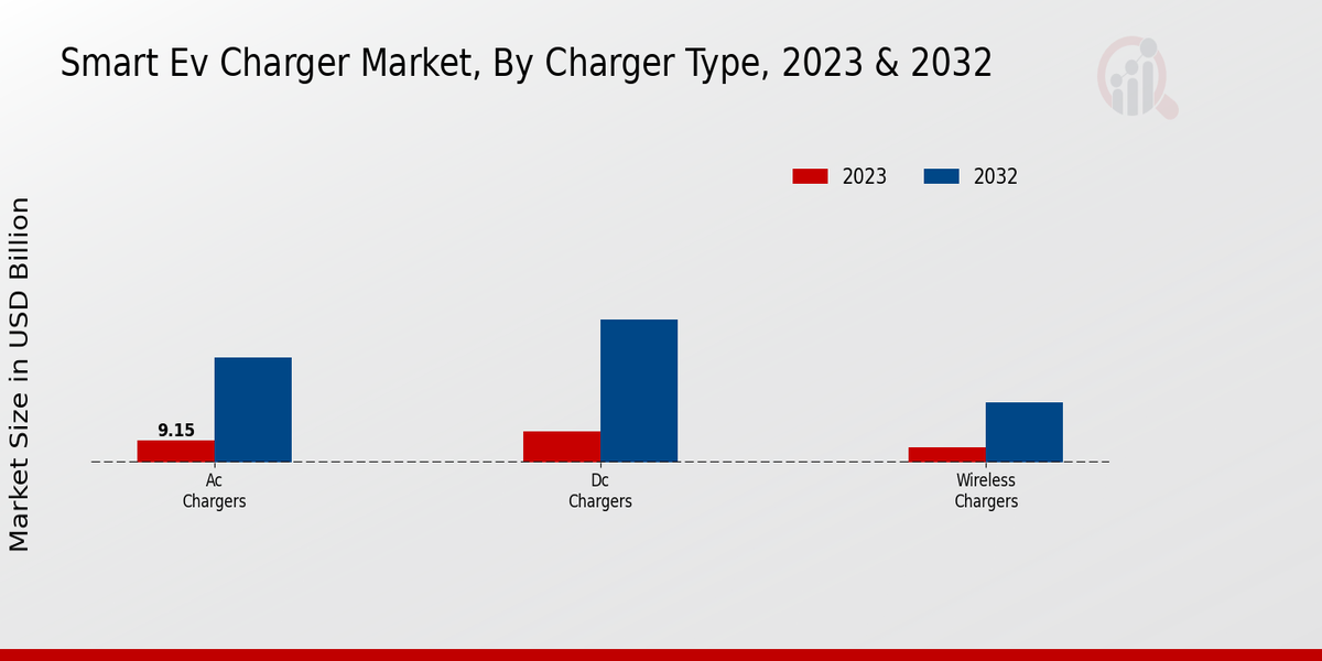 Smart EV Charger Market Charger Type