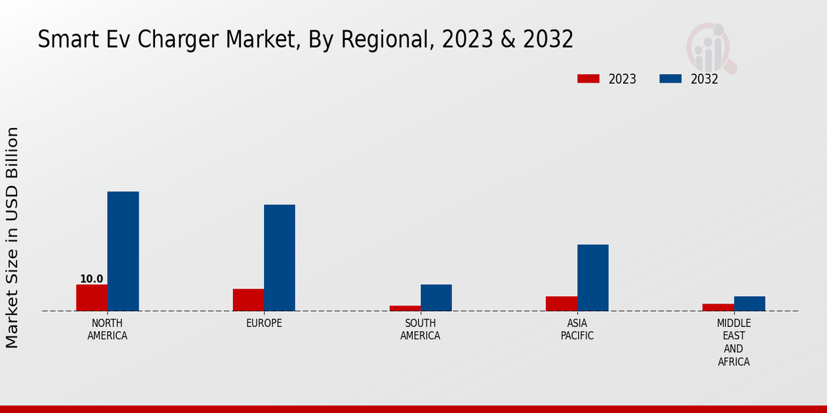 Smart EV Charger Market Regional