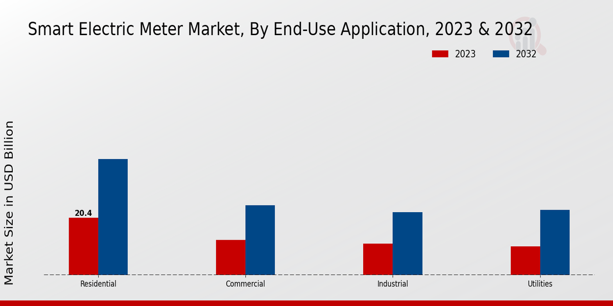 Smart Electric Meter Market End-Use Application Insights