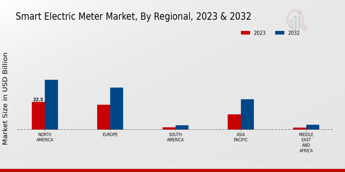 Smart Electric Meter Market Regional Insights