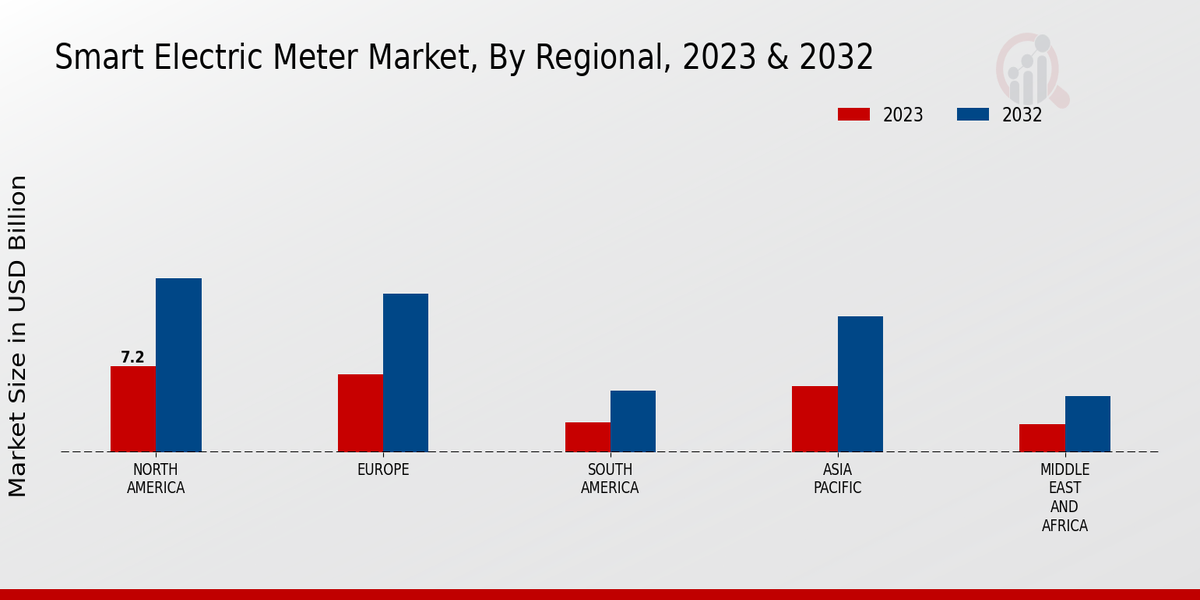 Smart Electric Meter Market Regional Insights   