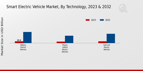 Smart Electric Vehicle Market Technology Insights