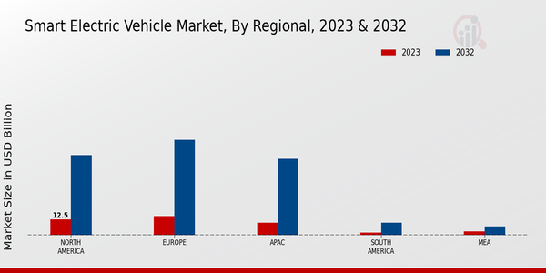 Smart Electric Vehicle Market Regional Insights