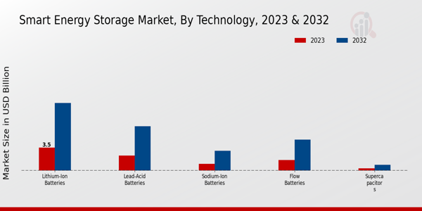 Smart Energy Storage Market Technology Insights   