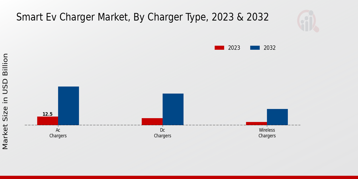 Smart Ev Charger Market Charger Type Insights