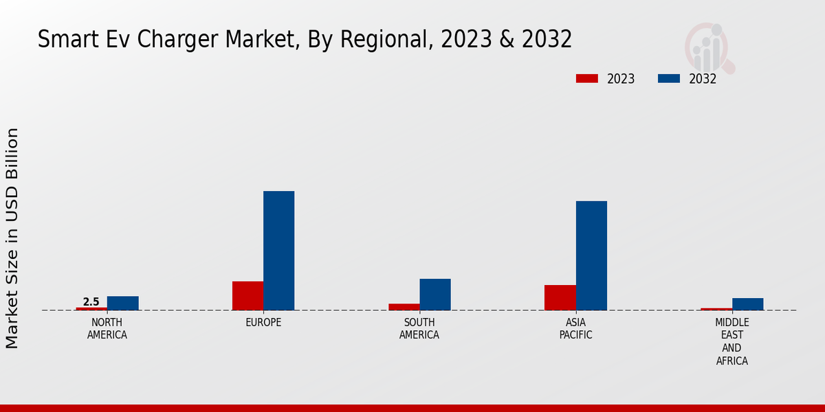 Smart Ev Charger Market Regional Insights