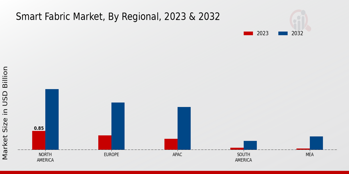 Smart Fabric Market, By Regional, 2023 & 2032 (USD billion)