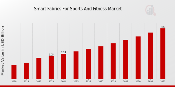 Global Smart Fabrics for Sports and Fitness Market Overview