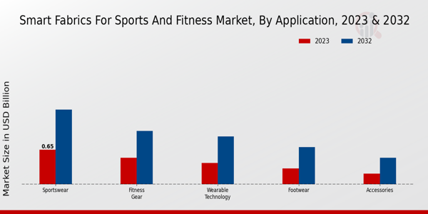 Smart Fabrics for Sports and Fitness Market Application Insights