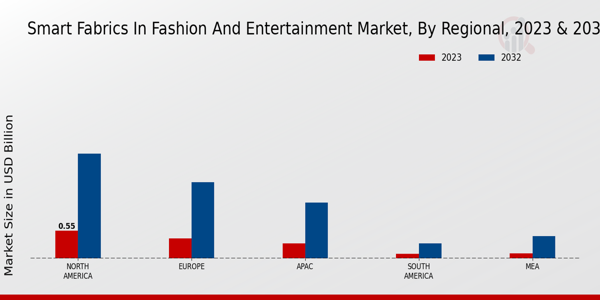 Smart Fabrics in Fashion and Entertainment Market Regional Insights