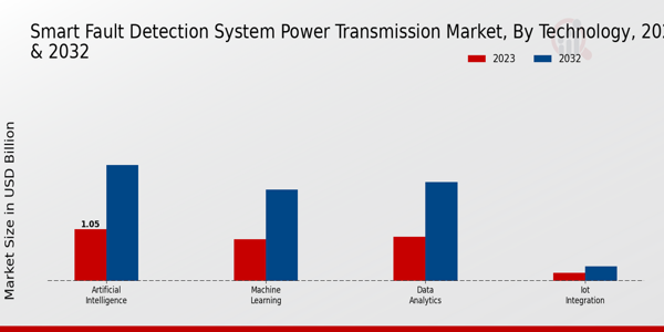 Smart Fault Detection System Power Transmission Market Technology Insights   