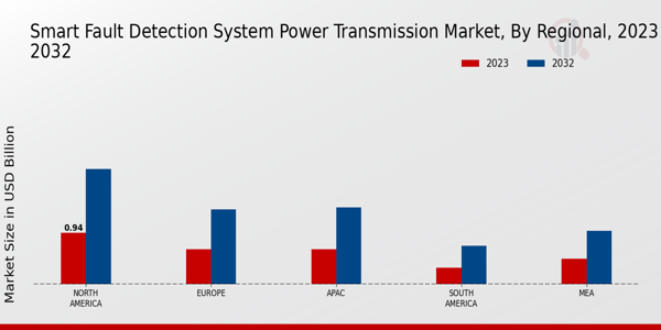 Smart Fault Detection System Power Transmission Market Regional Insights   