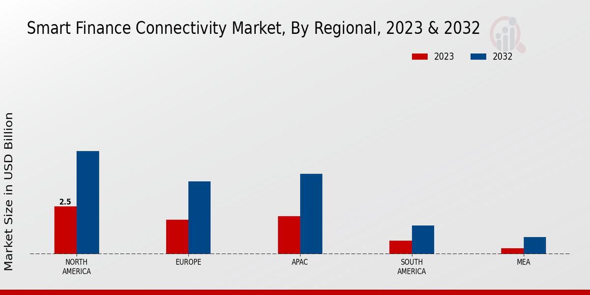 Smart Finance Connectivity Market Regional Insights