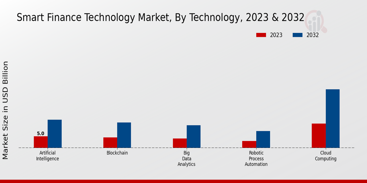 Smart Finance Technology Market type insights