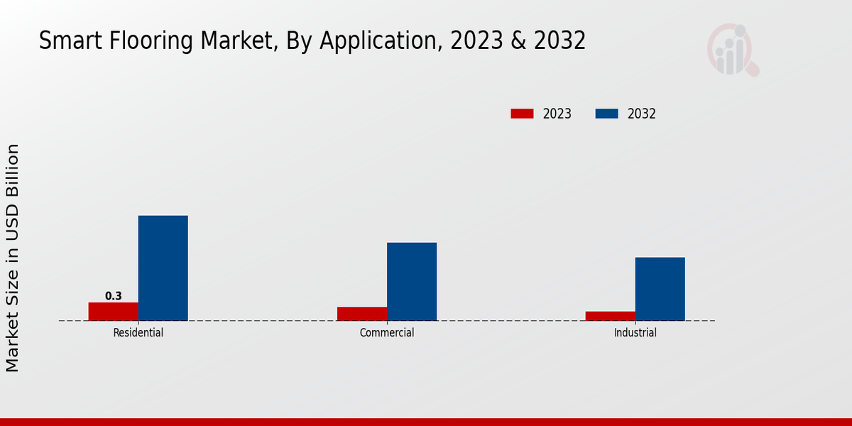 Smart Flooring Market Application Insights