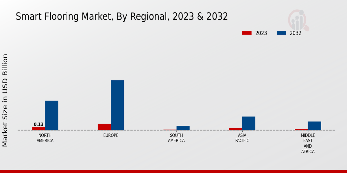 Smart Flooring Market Regional Insights