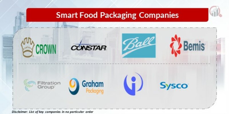 Smart Food Packaging Key Companies