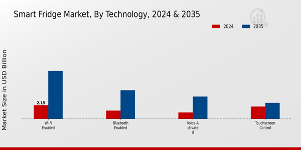 Smart Fridge Market Segment