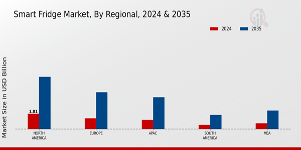 Smart Fridge Market Region