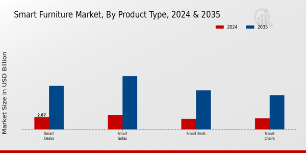 Smart Furniture Market Segment