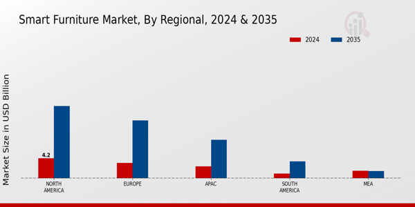 Smart Furniture Market Region