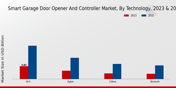 Smart Garage Door Opener and Controller Market Technology Insights