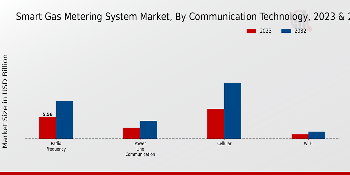 Smart Gas Metering System Market Segment Insights