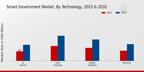 Smart Government Market Insights