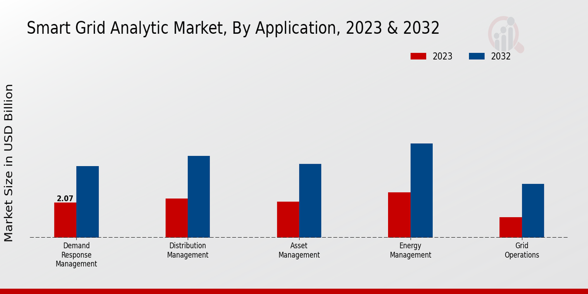 Smart Grid Analytics Market Type Insights