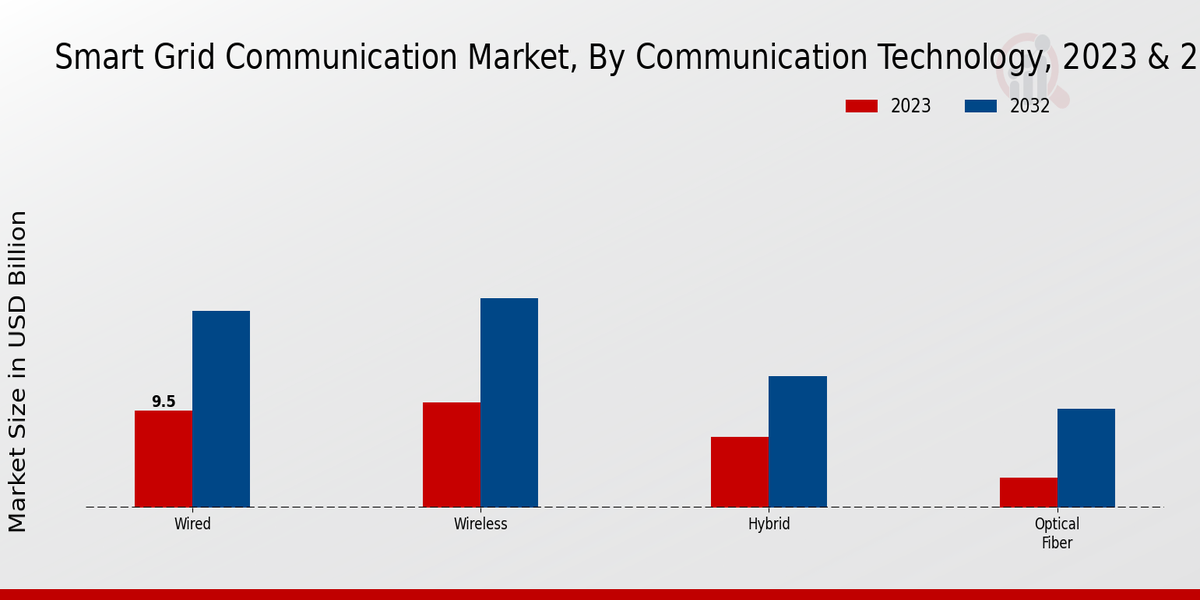 Smart Grid Communication Market Type Insights