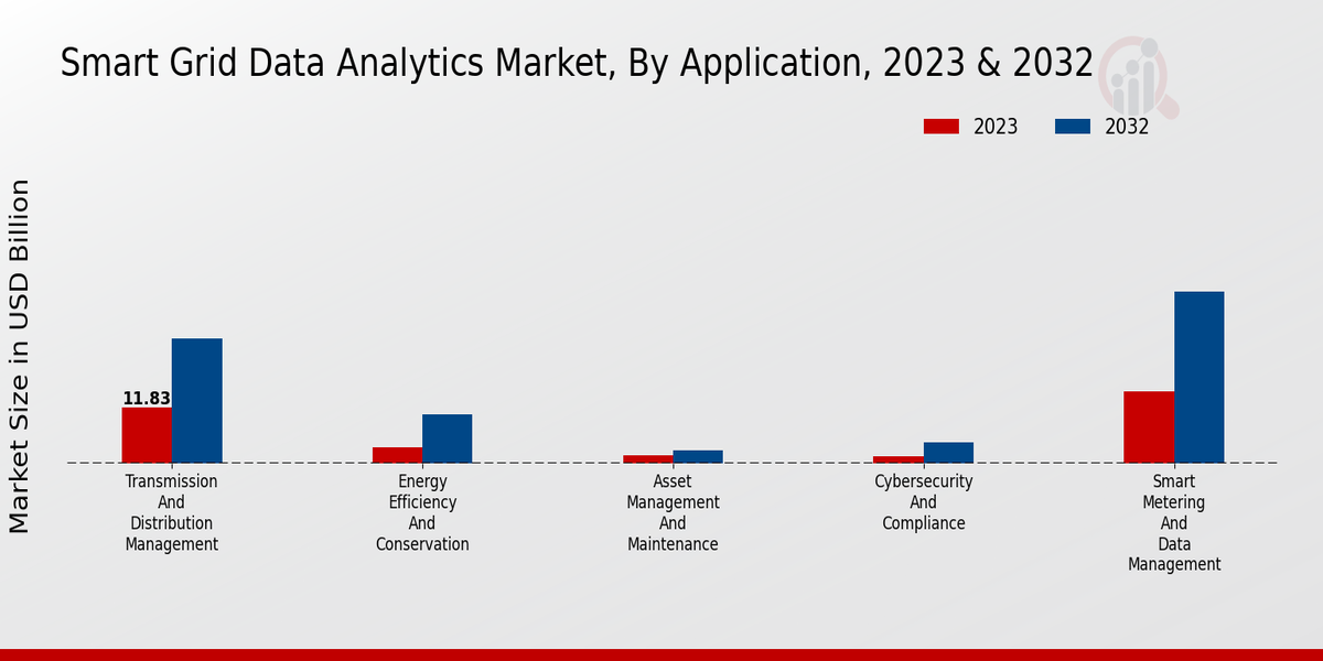 Smart Grid Data Analytics Market Application Insights