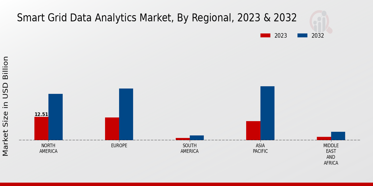 Smart Grid Data Analytics Market Regional Insights