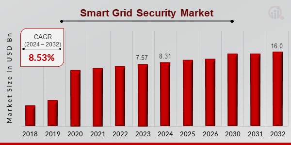 Smart Grid Security Market Overview