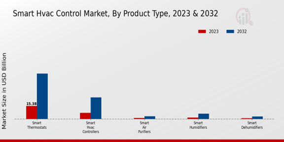 Smart HVAC Control Market 2